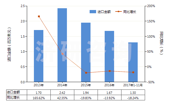 2013-2017年11月中國1-萘胺、2-萘胺及其衍生物以及它們的鹽(HS29214500)進口總額及增速統(tǒng)計